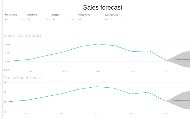 Sales forecast