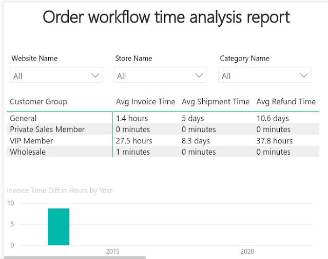 Workflow time analysis sample