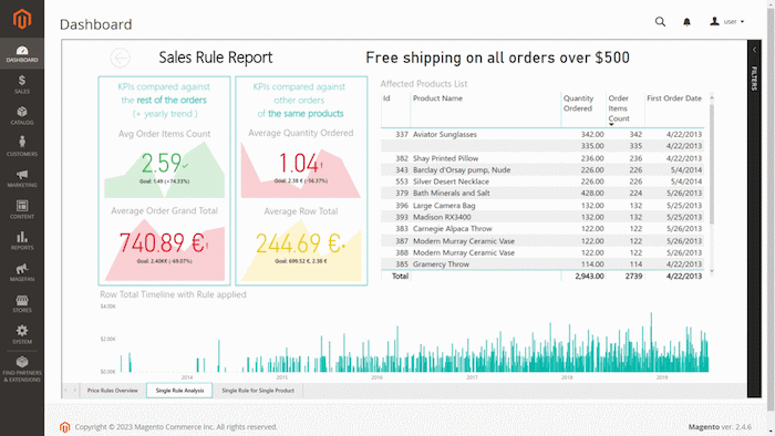 Magento Power BI Dashboard