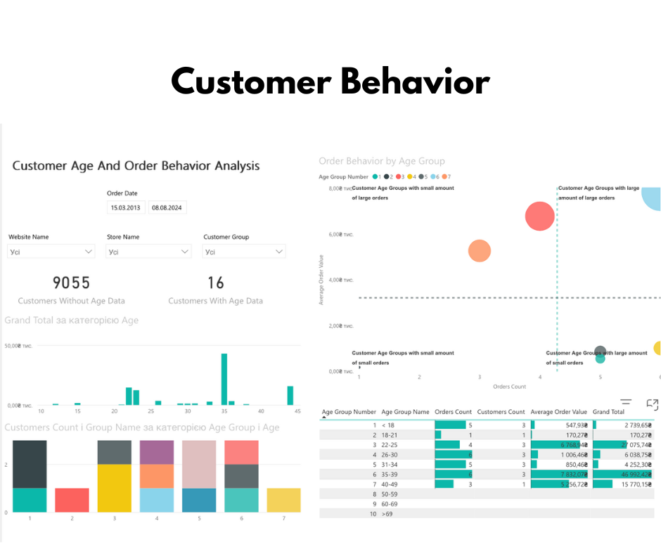Customer Behavior Dashbourds