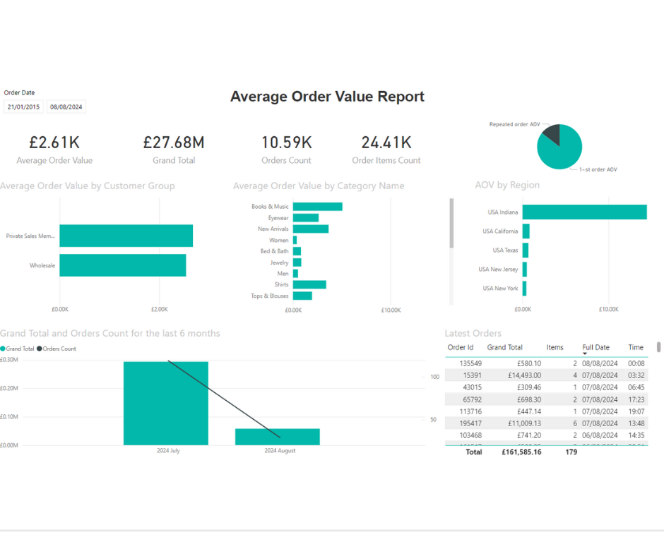 Average Order Value (AOV)