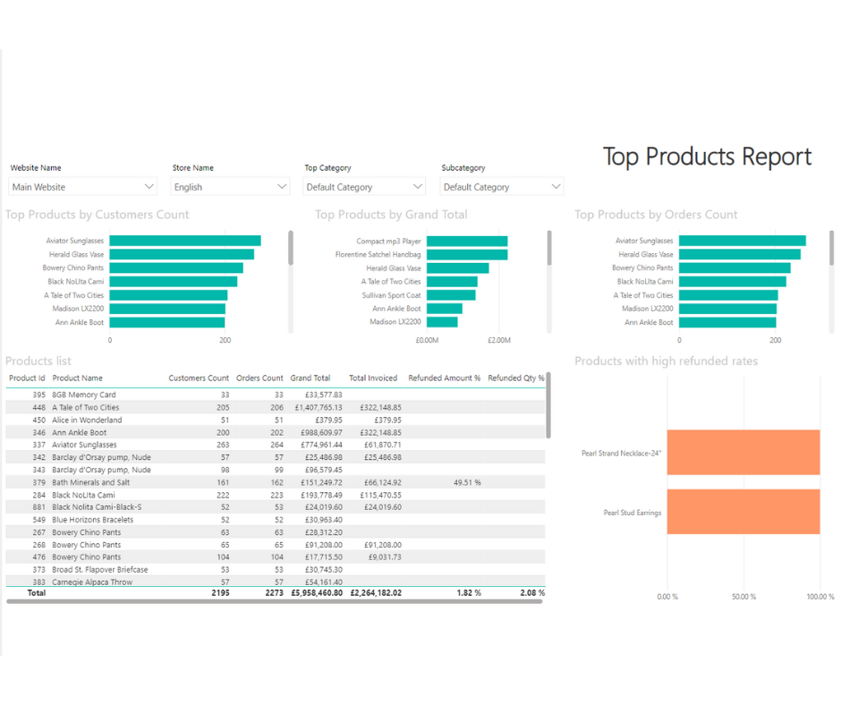 Top-Selling Products