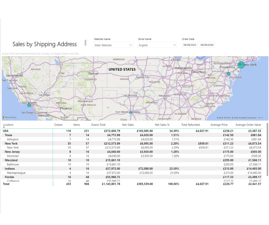 Sales by shipping