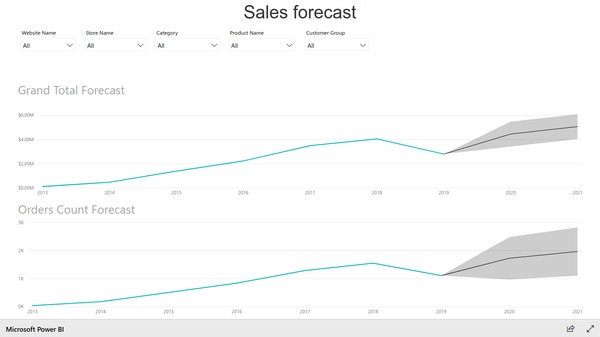 Sample Power BI Report showing sales forecast based on Magento e-commerce data. Created with Insights Ready Power BI Integration extension for Magento.