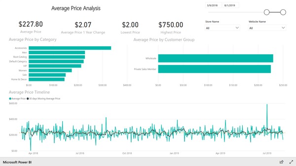 Average price analysis report based on Magento e-commerce data. Created with Insights Ready Power BI Integration extension for Magento.