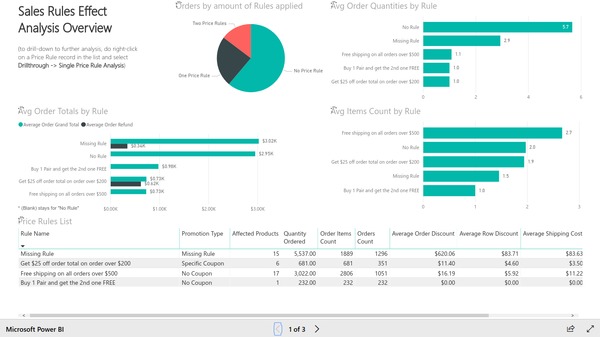 Page 1 of sales rule performance analysis report based on Magento e-commerce data. Created with Insights Ready Power BI Integration extension for Magento.