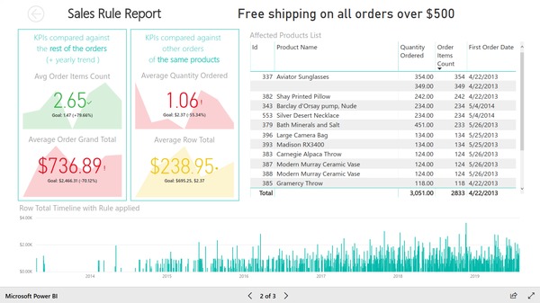 Page 1 of sales rule performance analysis report based on Magento e-commerce data. Created with Insights Ready Power BI Integration extension for Magento.