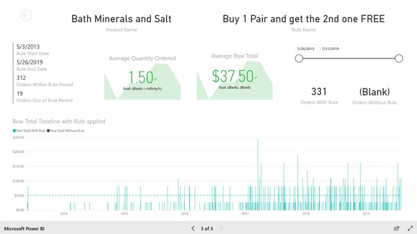 Page 1 of sales rule performance analysis report based on Magento e-commerce data. Created with Insights Ready Power BI Integration extension for Magento.