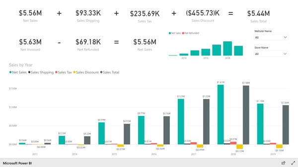 Sales overview report based on Magento e-commerce data. Created with Insights Ready Power BI Integration extension for Magento.
