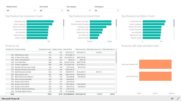Top products report based on Magento e-commerce data. Created with Insights Ready Power BI Integration extension for Magento.