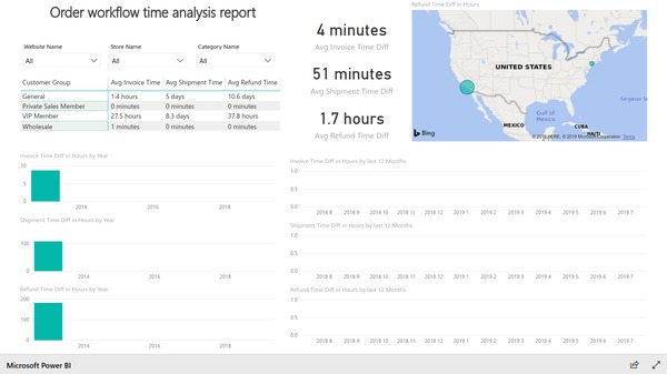 Workflow time analysis report based on Magento e-commerce data. Created with Insights Ready Power BI Integration extension for Magento.