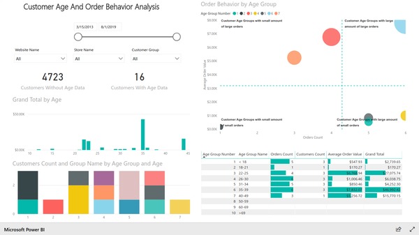 Age and order behavior analysis report based on Magento e-commerce data. Created with Insights Ready Power BI Integration extension for Magento.