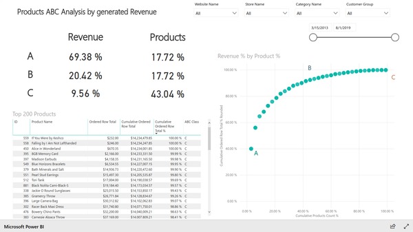 Products ABC analysis product search based on Magento e-commerce data. Created with Insights Ready Power BI Integration extension for Magento.