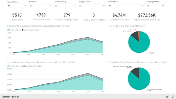 Repeated orders report based on Magento e-commerce data. Created with Insights Ready Power BI Integration extension for Magento.