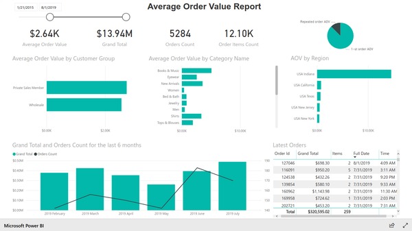 Average order value report based on Magento e-commerce data. Created with Insights Ready Power BI Integration extension for Magento.