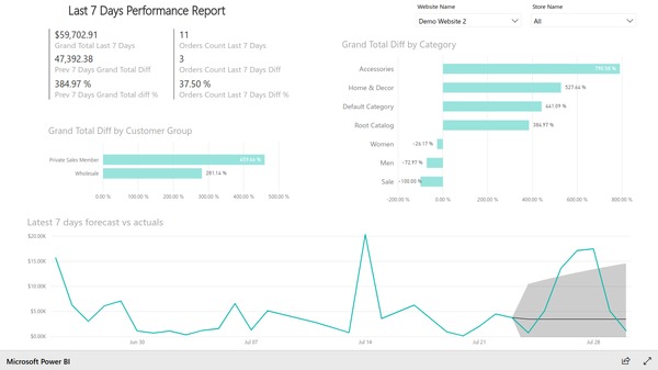 Latest 7 days performance report based on Magento e-commerce data. Created with Insights Ready Power BI Integration extension for Magento.