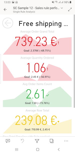 Example of Magento report in mobile app with Price Rule Analysis