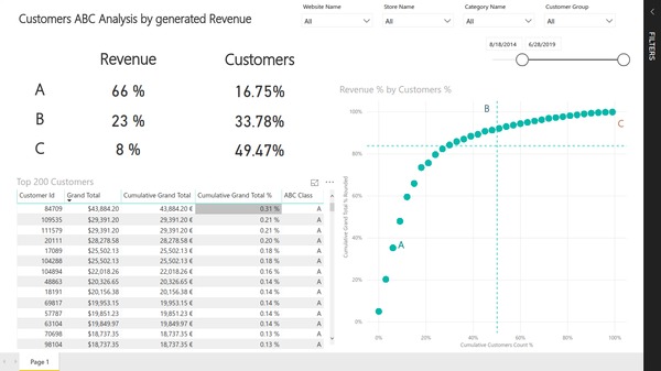 Customers ABC analysis product search based on Magento e-commerce data. Created with Insights Ready Power BI Integration extension for Magento.